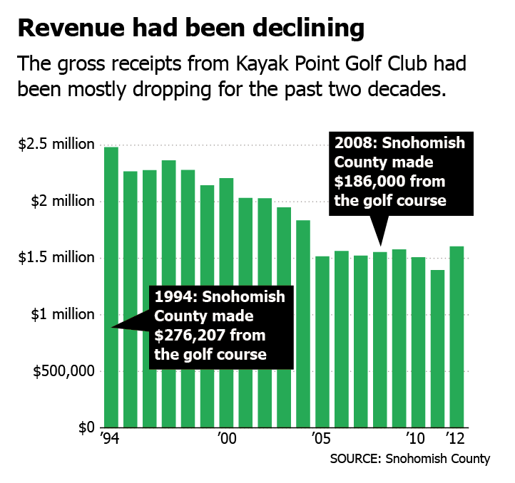 Fewer dollars